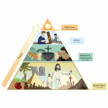 food pyramid for kids servings. Soul Food Pyramid